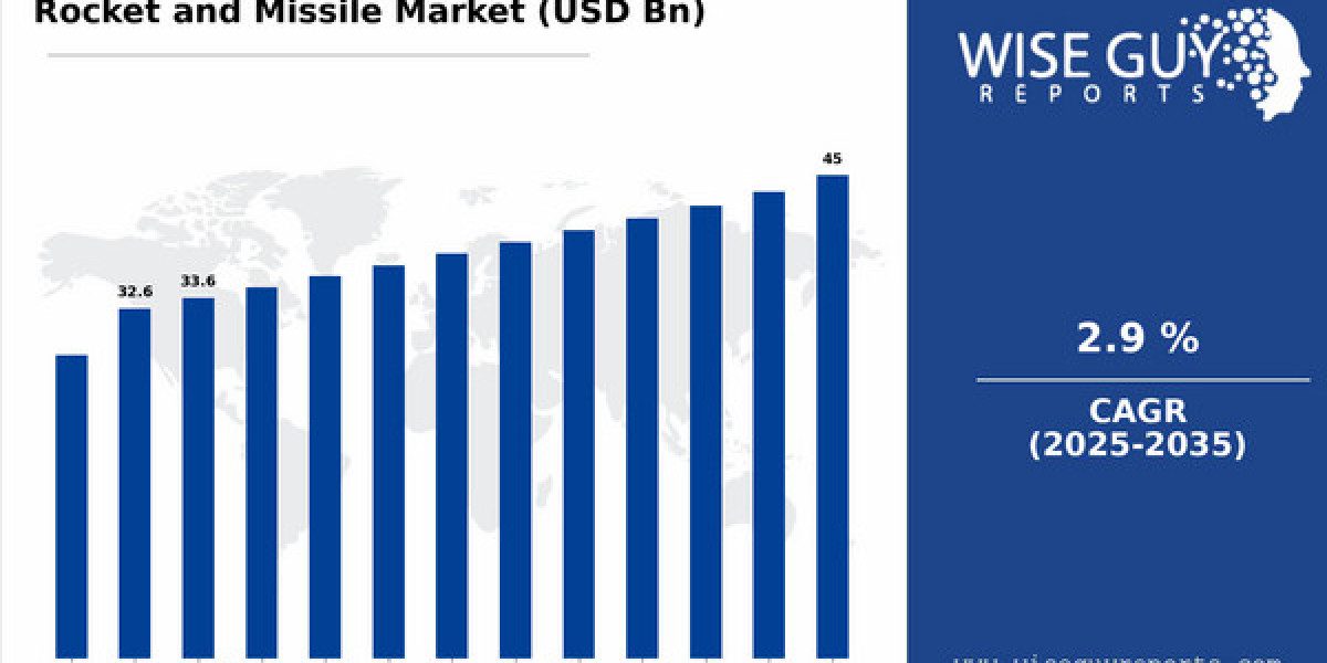 Hypersonic and Precision Missiles Propel Rocket and Missile Market Growth