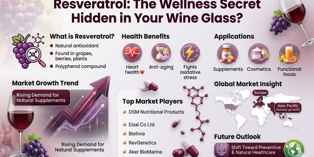 Top Resveratrol Industry Trends Reshaping the Nutraceutical Landscape