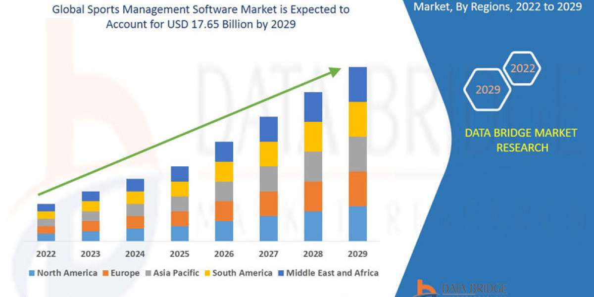 Sports Management Software Market Industry Trends, Competitive Landscape and Forecast Analysis