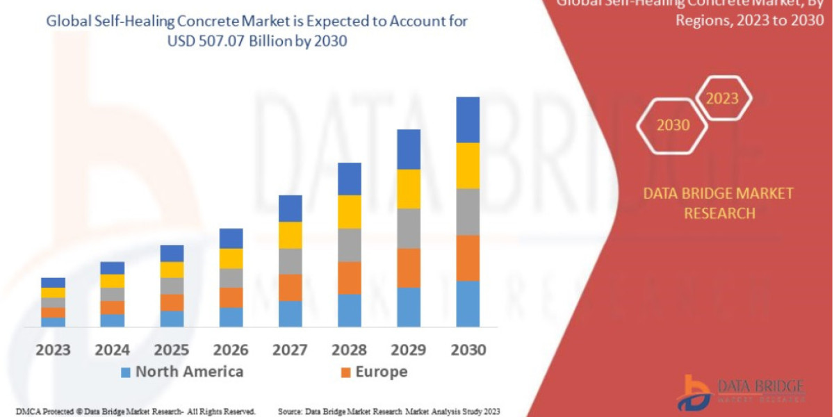 Global Self-Healing Concrete Industry Trends and Forecast