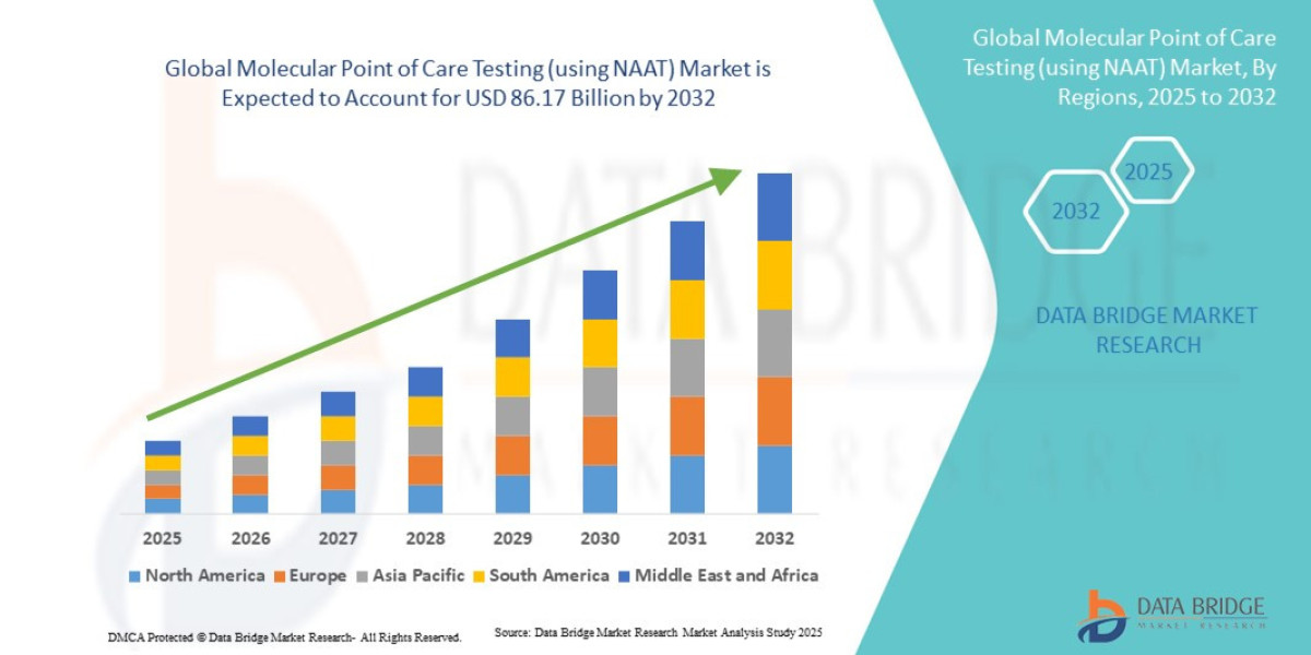 Global Molecular Point of Care Testing (Using NAAT) Market: Diagnostic Innovation, Testing Trends, Demand, and Outlook