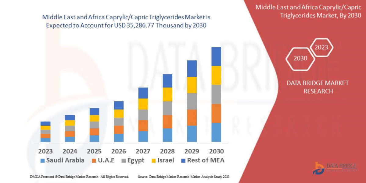 Middle East and Africa Caprylic/Capric Triglycerides Market Size, Trends Analysis and Forecast by 2030
