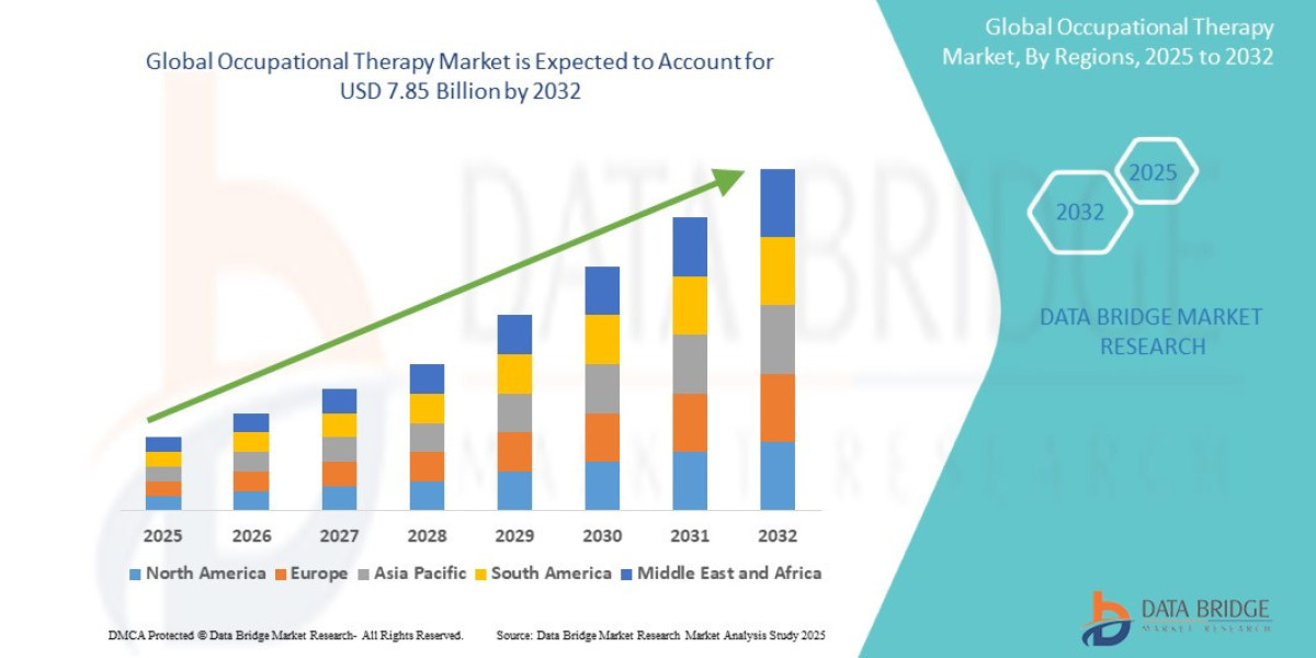 Occupational Therapy Market Growth Analysis, Key Developments and Future Opportunities