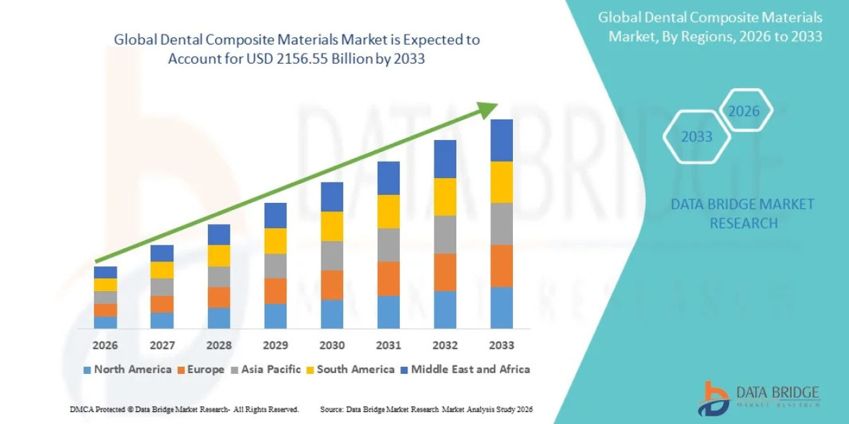 Global Dental Composite Materials Market: Dental Care Trends, Material Innovation, Demand, and Outlook