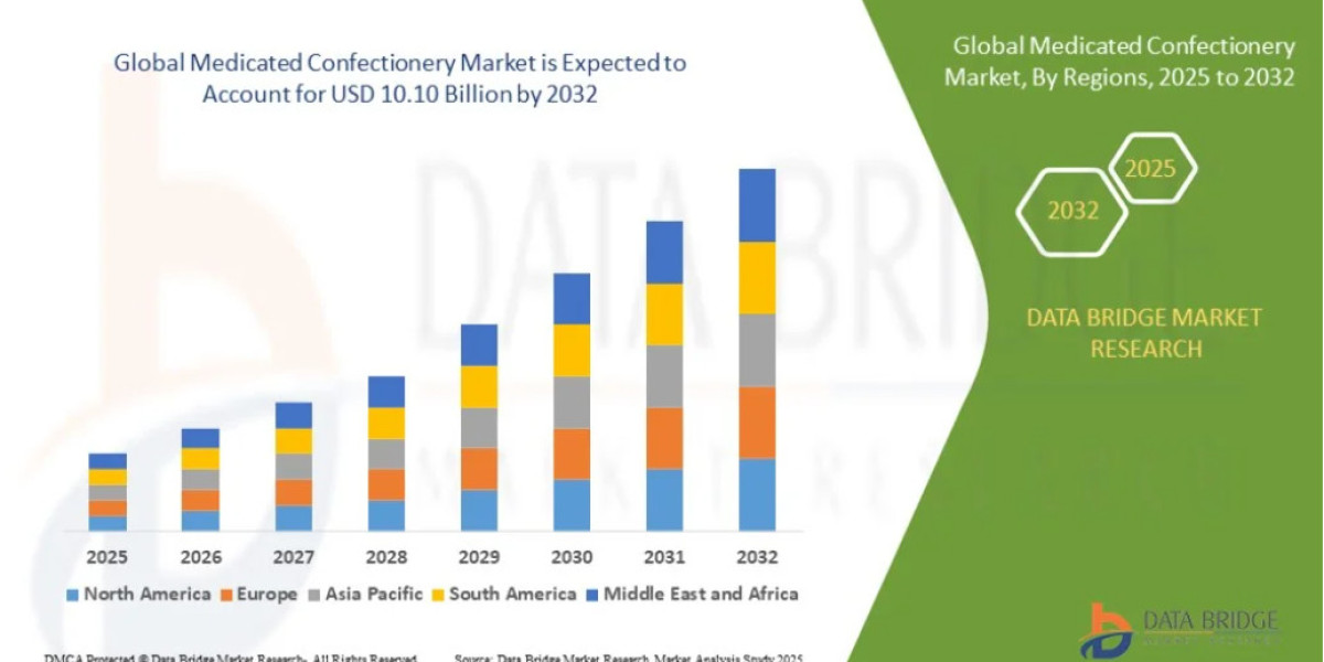 Global Medicated Confectionery Market Outlook and Future Trends