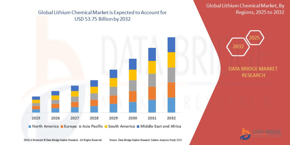 Lithium Chemical Market Share Analysis, Key Companies and Growth Opportunities