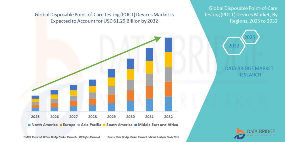 Disposable Point-of-Care Testing (POCT) Devices Market Growth Trends, Market Share Analysis and Industry Forecast 2026–2