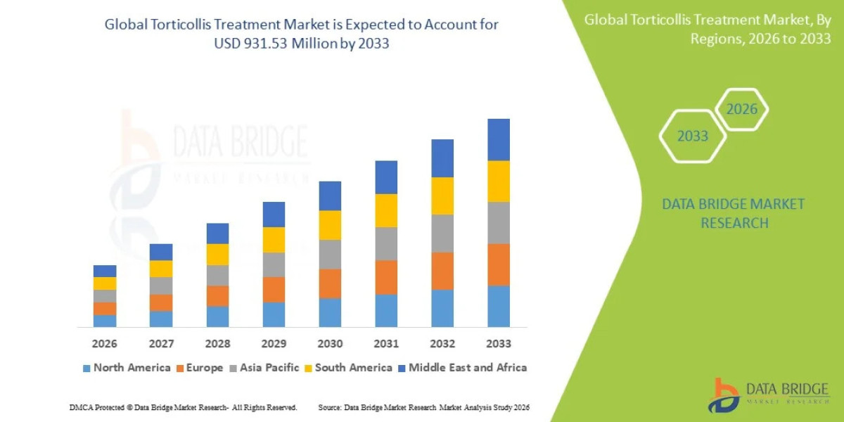 Torticollis Treatment Market: Global Industry Analysis, Therapeutic Trends and Future Outlook