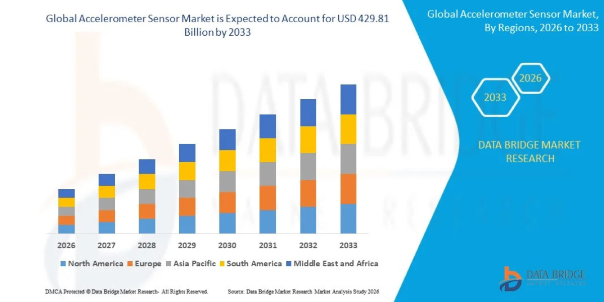 Global Accelerometer Sensor Market Report: Smart Sensing Innovation, Industry Demand and Growth Prospects