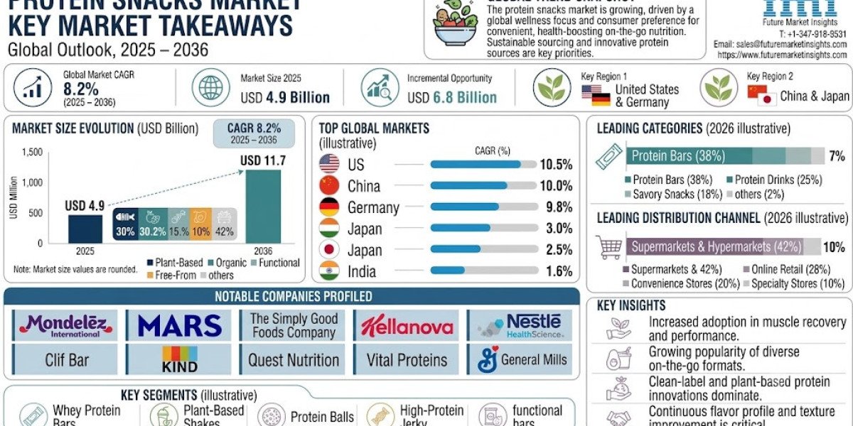 Protein Snacks Market Set for Decade of Growth as High-Protein Bars, Ready-to-Eat Snacks, and Nutrition Trends Converge,