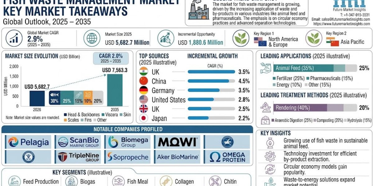 Fish Waste Management Market Demand Forecast, Share, and Industry Trends to 2036, By FMI