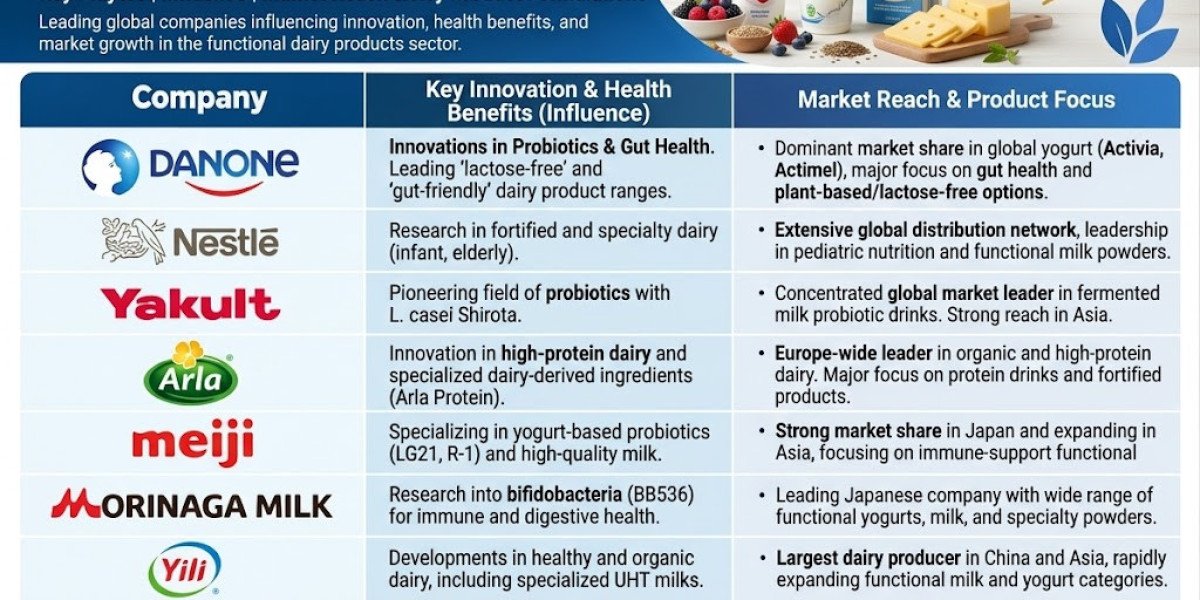 Functional Dairy Products Market Size Projected at USD 78.9 Billion by 2036 as Yogurt and Milk Lead