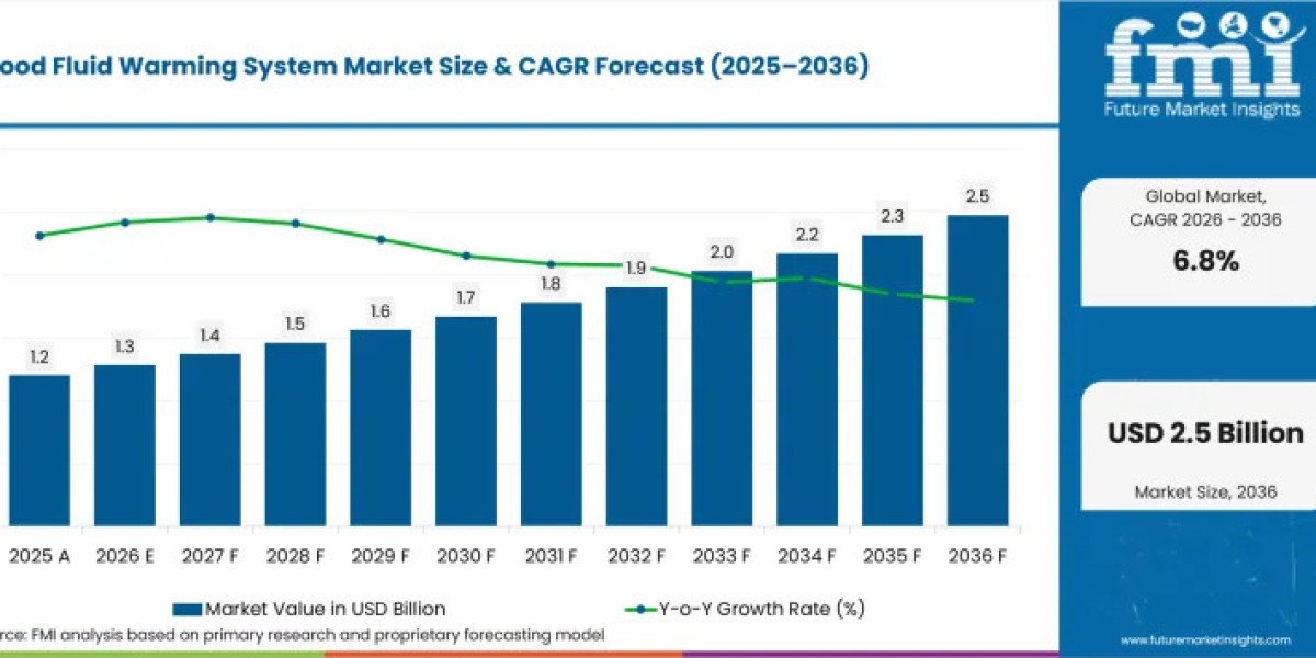 UK Blood Fluid Warming System Market Grows at 5.7% CAGR Through 2036