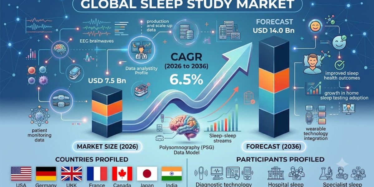 United States Sleep Study Market Leads with 6.8% CAGR Through 2036
