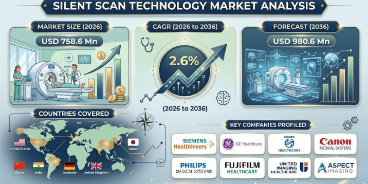 India Silent Scan Technology Market Leads with 7.8% CAGR Through 2036
