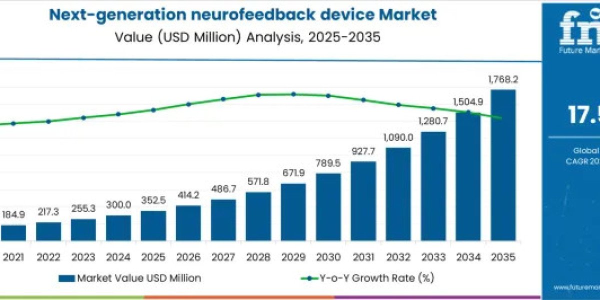 Germany Leads Next-Generation Neurofeedback Device Market Growth with 20.1% Expansion