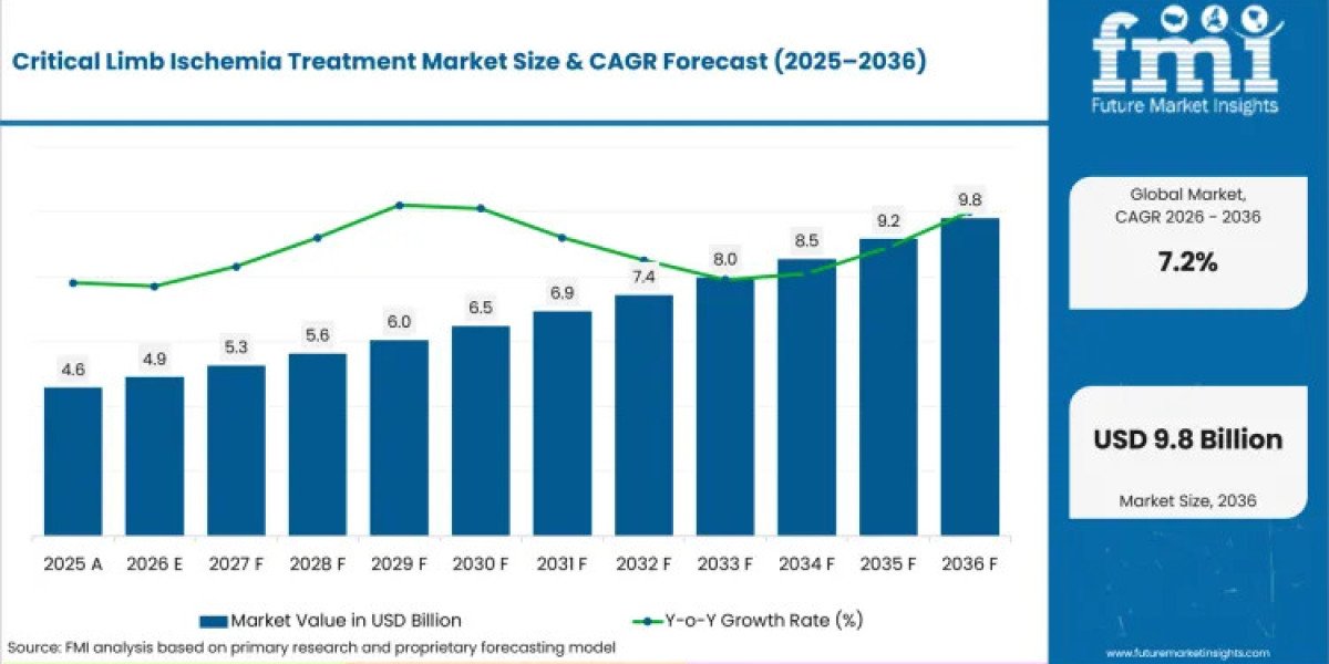 UK Critical Limb Ischemia Treatment Market Leads with 8.9% CAGR Through 2036