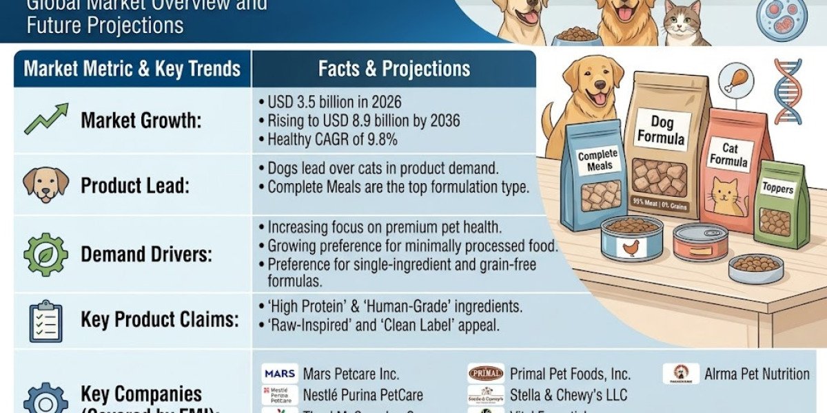 Freeze-Dried Pet Food Market Size Projected at USD 8.9 Billion by 2036 as Dogs and Complete Meals Lead
